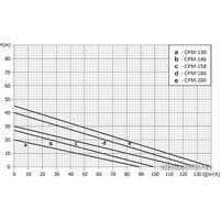 Unipump CPM-158 Image #2