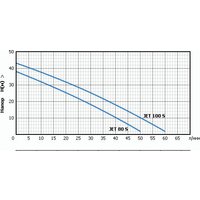 Unipump JET 100 S Image #2