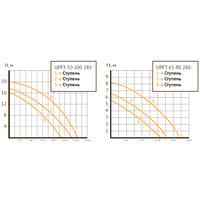 Unipump UPF3 50-200 280 Image #4
