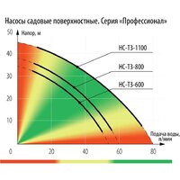 Зубр НС-Т3-1100 Image #5