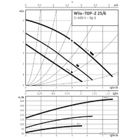 Wilo TOP-Z 25/6 (3~400 V, PN 10, Inox) Image #2
