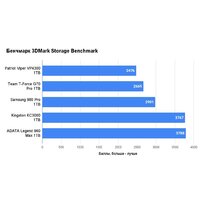 Kingston KC3000 1TB SKC3000S/1024GBK Image #14