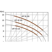 Unipump UPF 40-120 Image #2