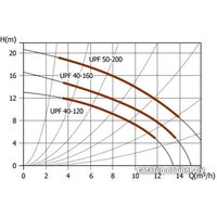 Unipump UPF 40-160 Image #2