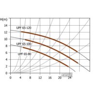 Unipump UPF 65-80 Image #2